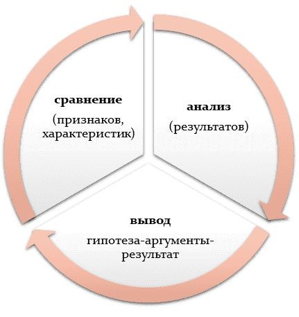 Сравнительный анализ различных методов исследования в дипломных работах